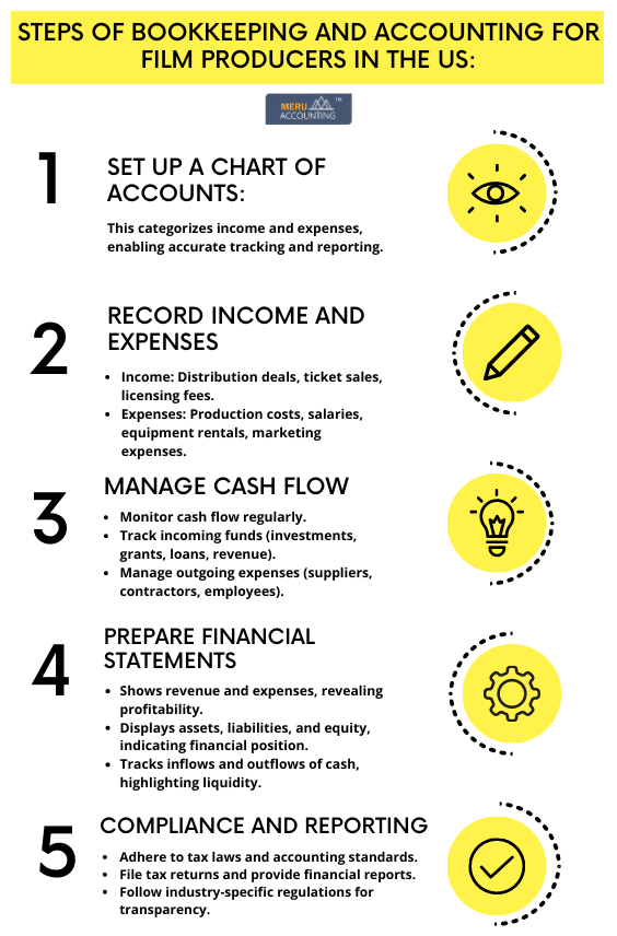 Steps of Bookkeeping and Accounting for Film Producers in the US: